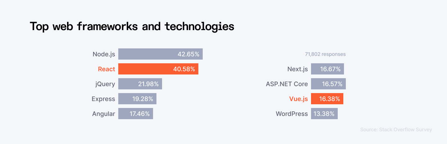 Top web frameworks and technologies